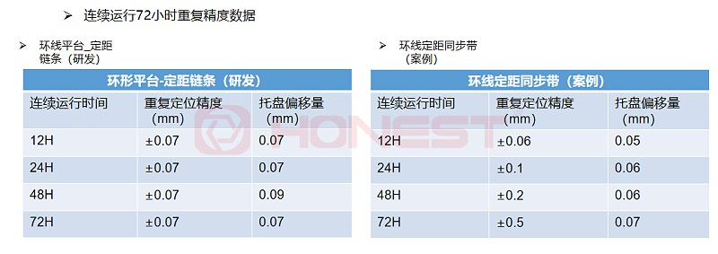 定距鏈條與同步帶輸送機(jī)連續(xù)運(yùn)行72小時(shí)數(shù)據(jù)對比