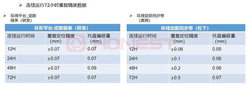 連續(xù)運行72小時數(shù)據(jù)對比